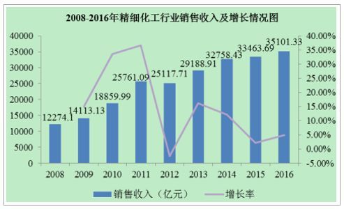 国内外精细化工行业发展概览