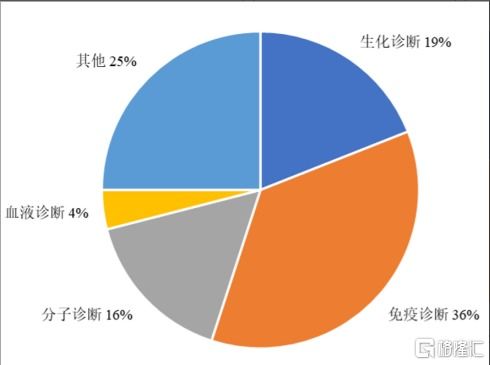 体外诊断发展迅猛,科美诊断掘金ivd潜力赛道