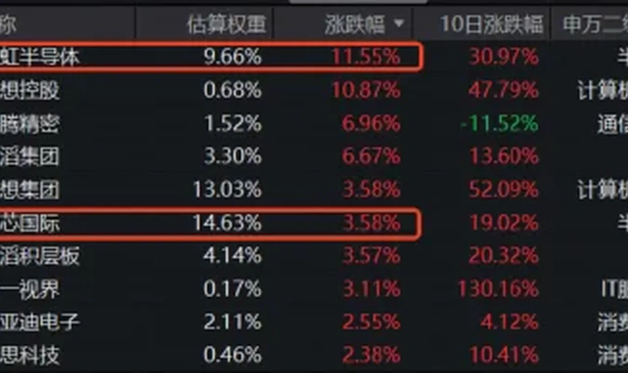 港股“脊梁”!持续碾压恒科!“硬科技”港股通信息技术ETF华宝(159131)V型反转涨2.18%,日成交27亿元 插图