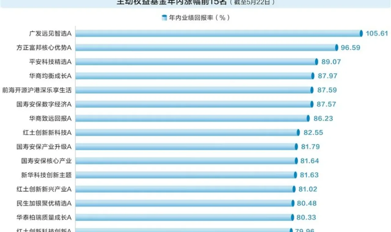 “翻倍基”出现！如何抓住、抓稳牛股？顶级基金三... 插图