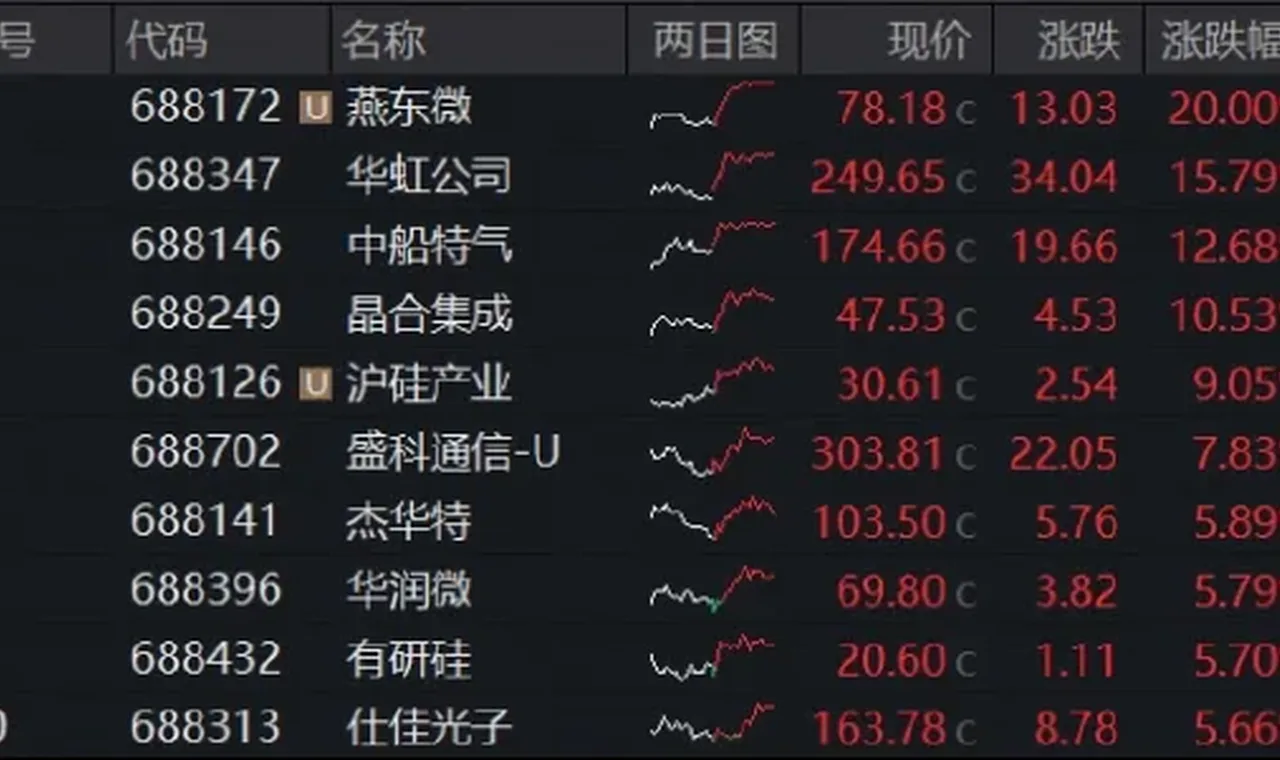 主线王者归来！晶圆代工双雄猛攻，华虹公司、中芯国际携手新高，华宝基金科创芯片ETF放量上涨2.6% 插图