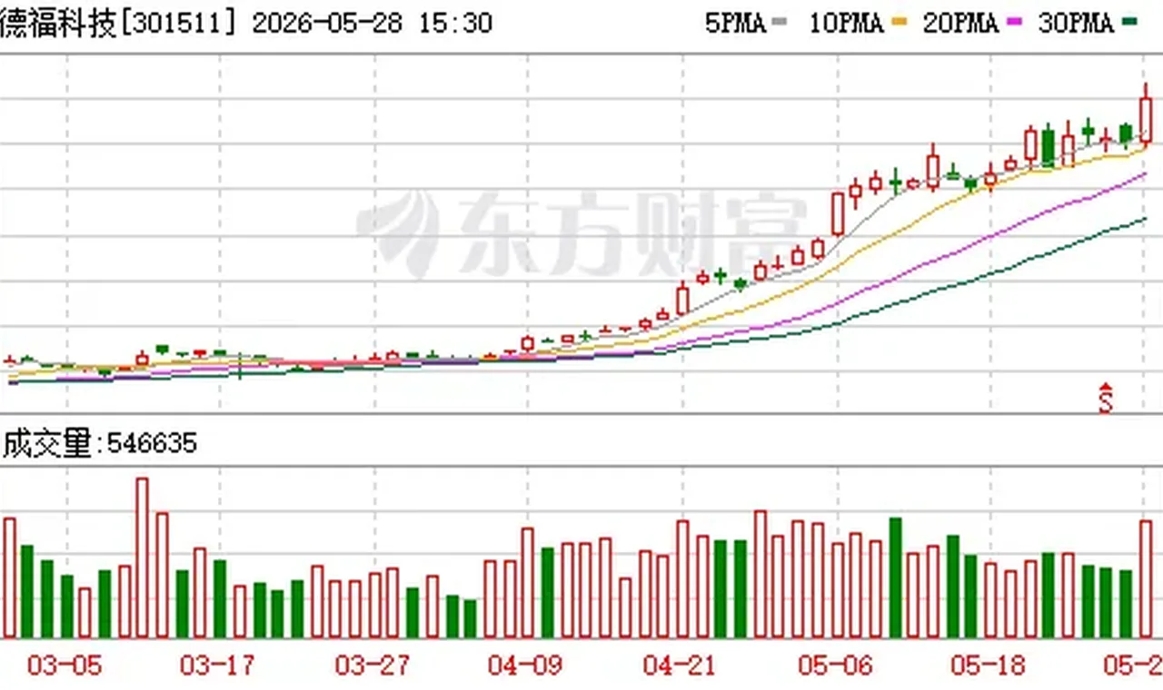 砸31亿元!AI铜箔牛股德福科技拟扩产5万吨新项目... 插图