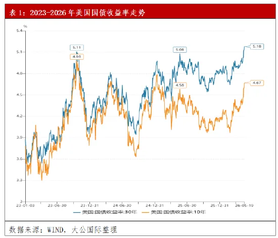 大公国际:美债收益率突破5%的逻辑演变与市场展望