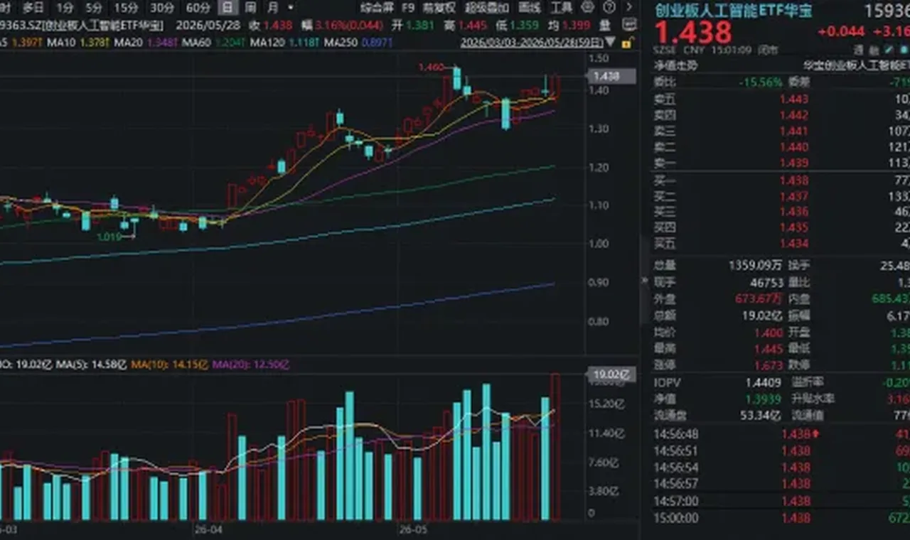 光模块牛气冲天！“易中天”抱团新高！创业板人工智能近1年狂飙220%，同类规模最大159363量价齐飞！ 插图